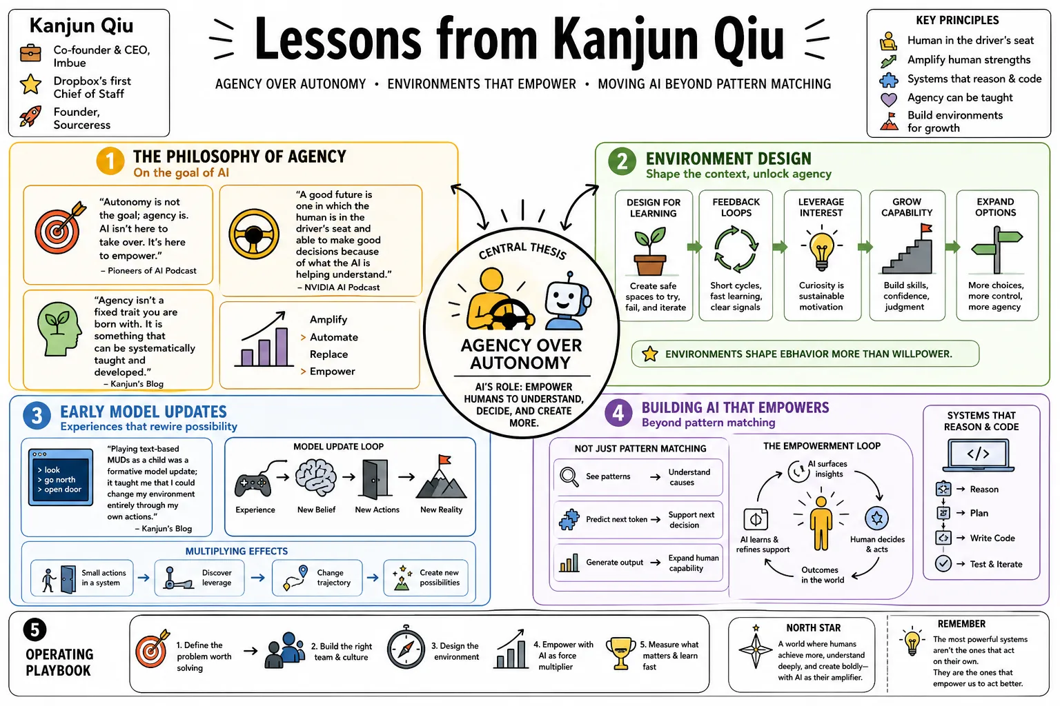 Visual summary of operating lessons from Kanjun Qiu.
