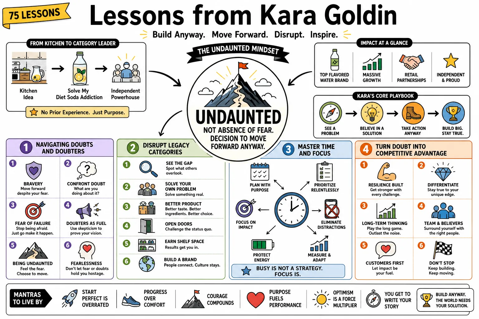 Visual summary of operating lessons from Kara Goldin.