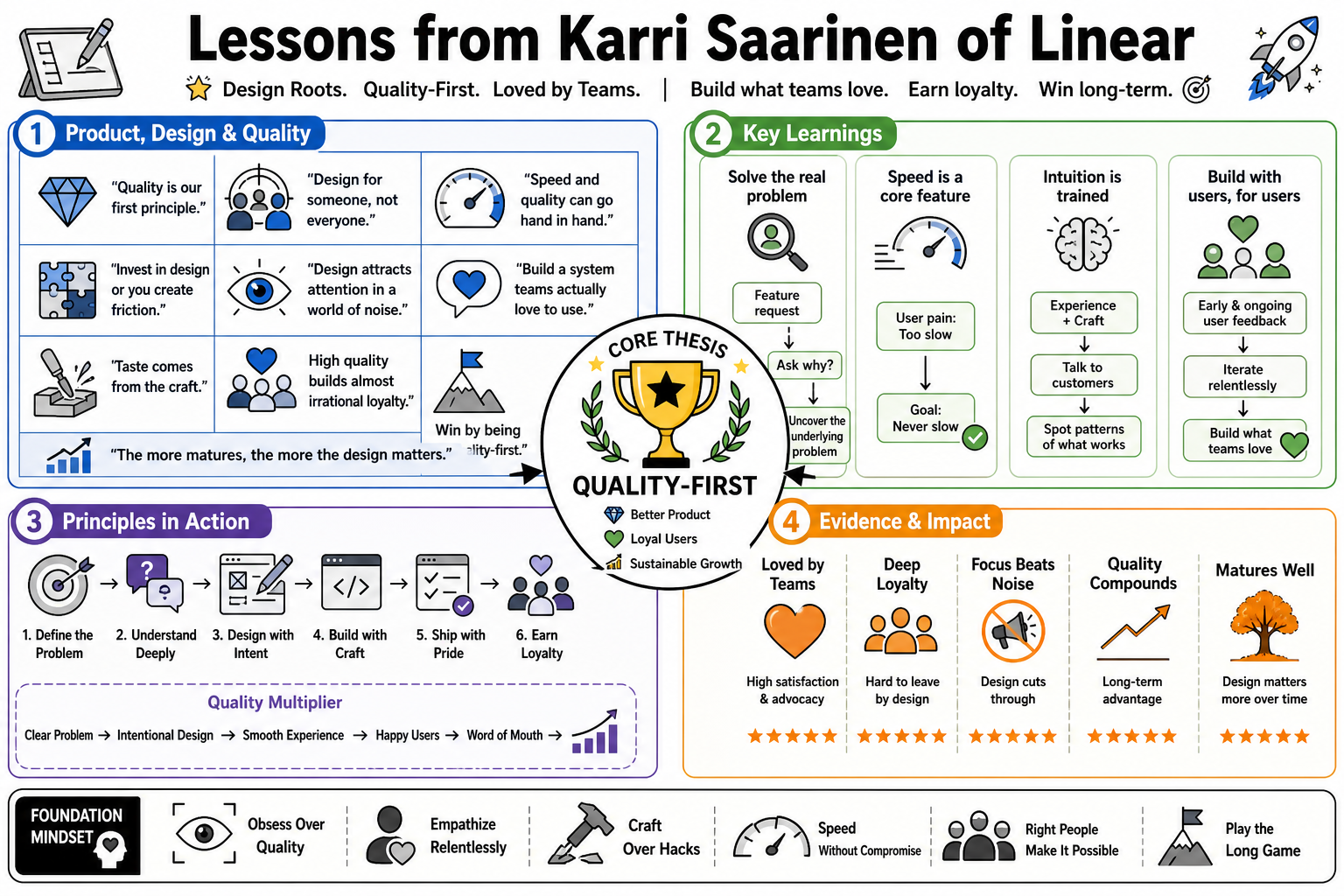 Infographic for "Lessons from Karri Saarinen of Linear".