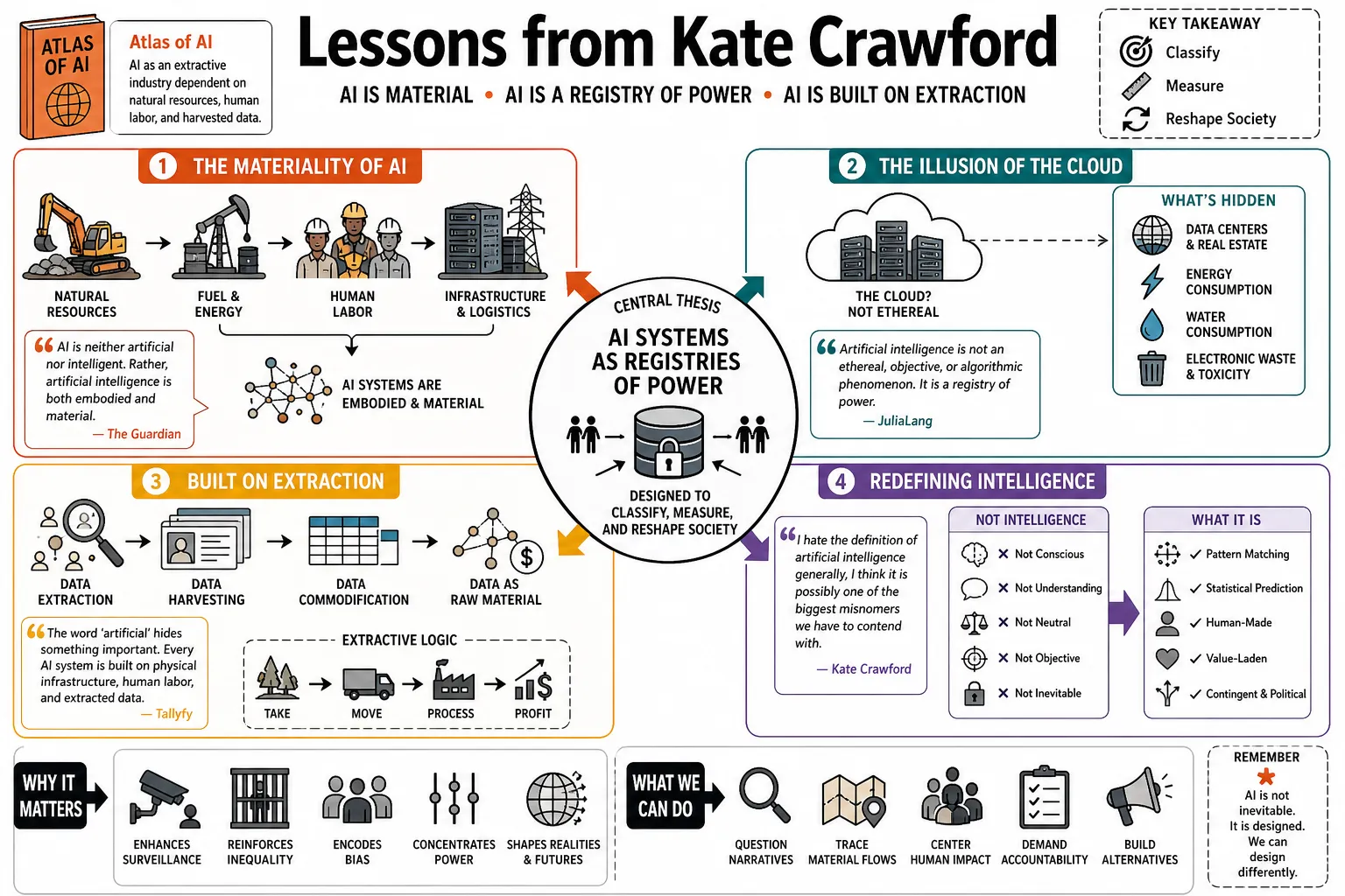 Visual summary of operating lessons from Kate Crawford.