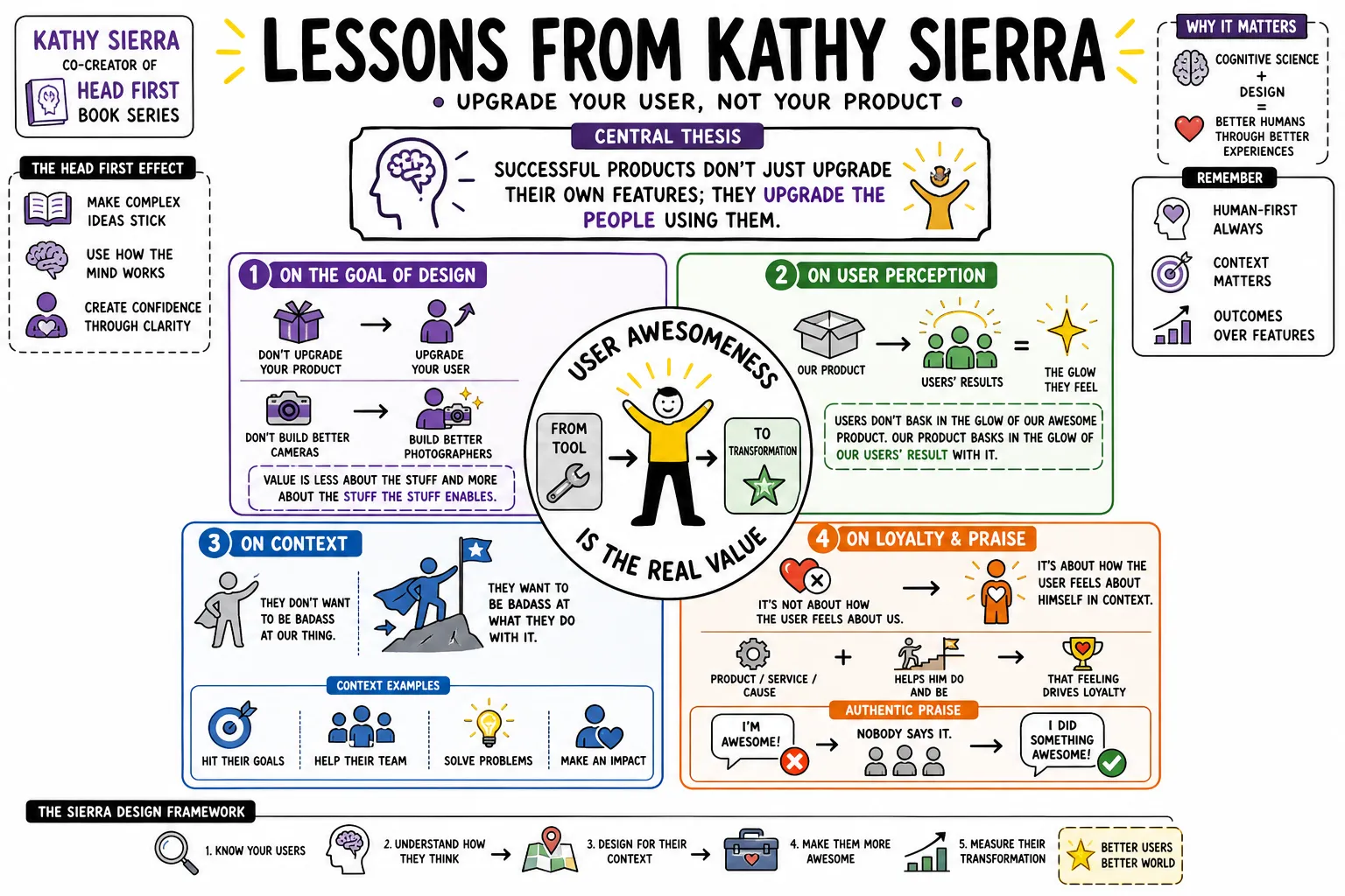 Visual summary of operating lessons from Kathy Sierra.