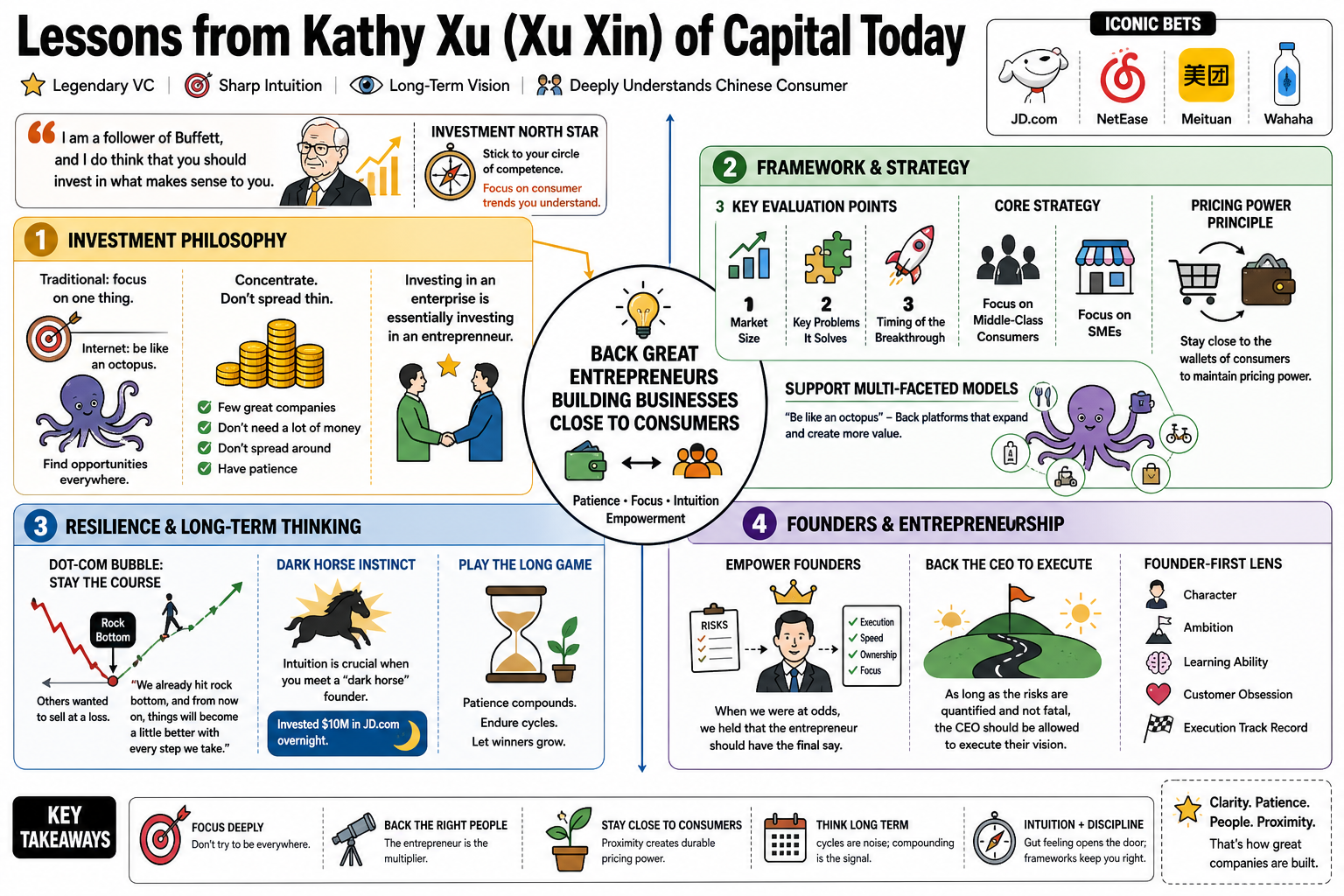 Infographic for "Lessons from Kathy Xu (Xu Xin) of Capital Today".