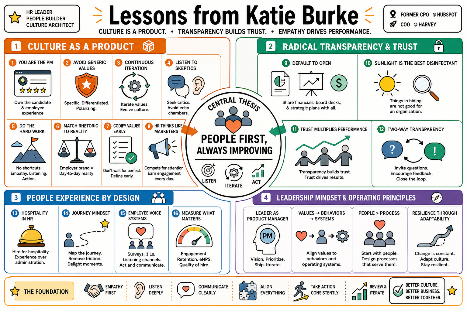 Infographic for "Lessons from Katie Burke".