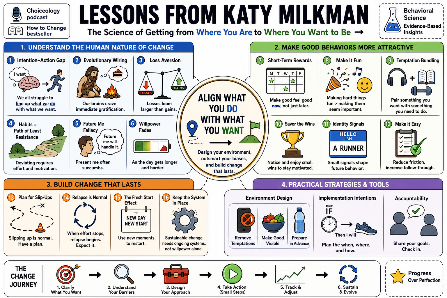 Infographic for "Lessons from Katy Milkman".