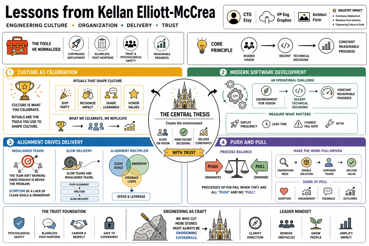 Visual summary of operating lessons from Kellan Elliott-McCrea.