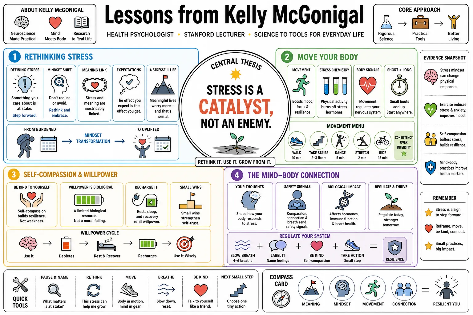 Visual summary of operating lessons from Kelly McGonigal.