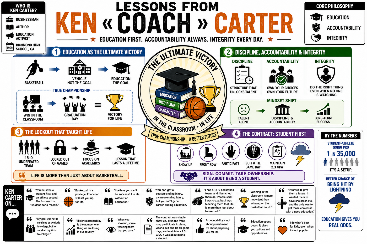 Infographic for "Lessons from Ken « Coach » Carter".