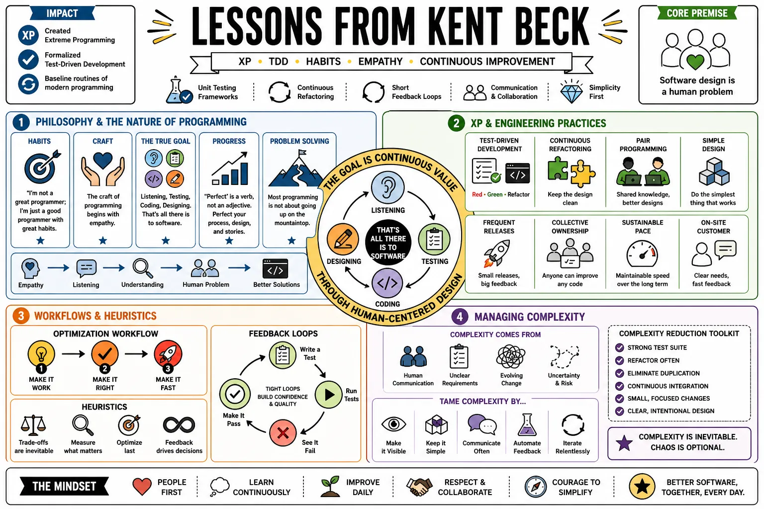 Visual summary of operating lessons from Kent Beck.