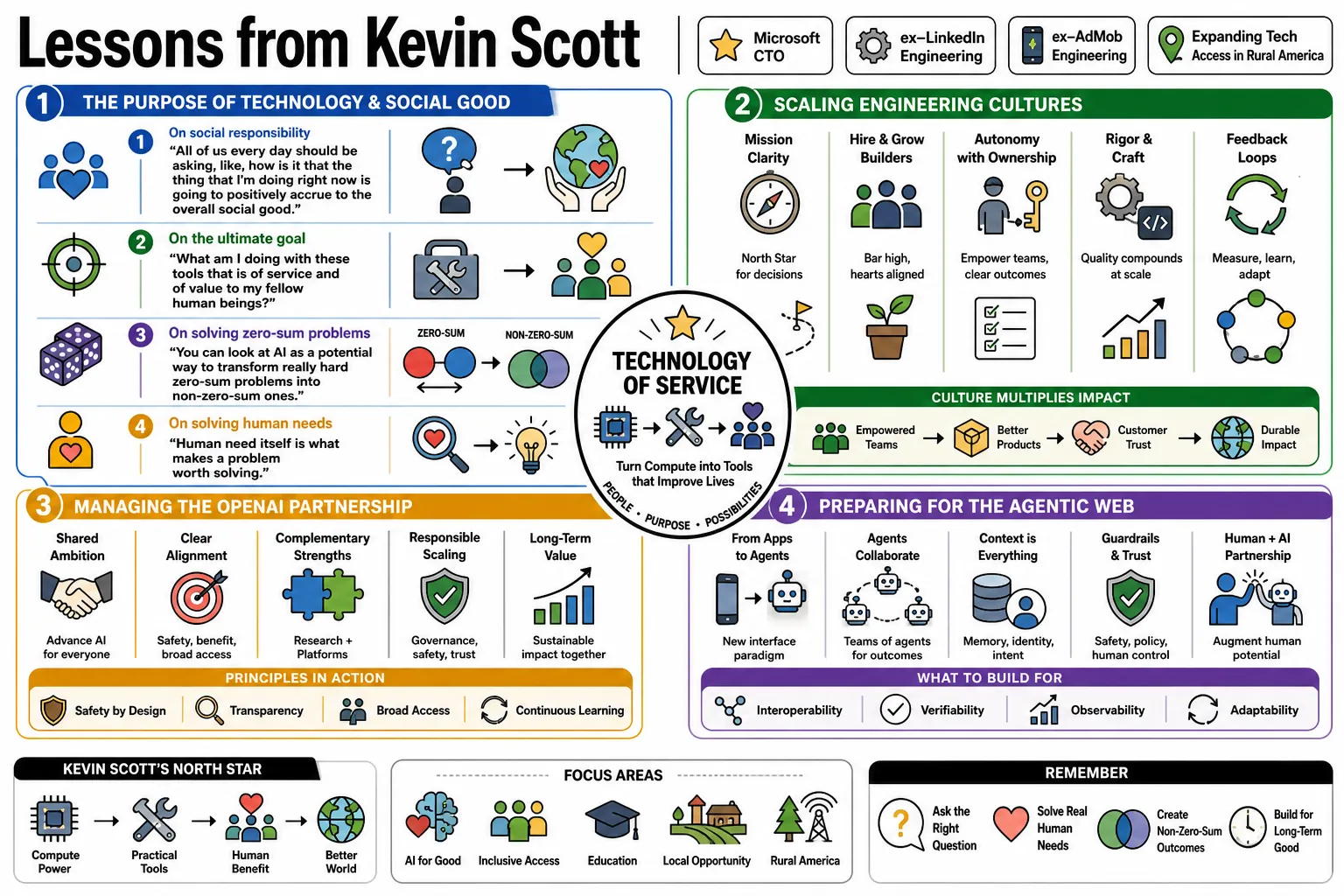 Visual summary of operating lessons from Kevin Scott.