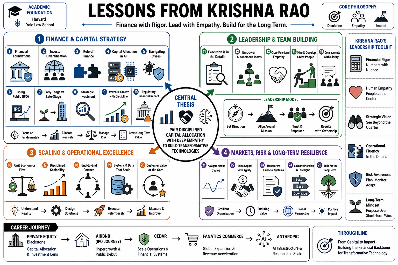 Infographic for "Lessons from Krishna Rao".