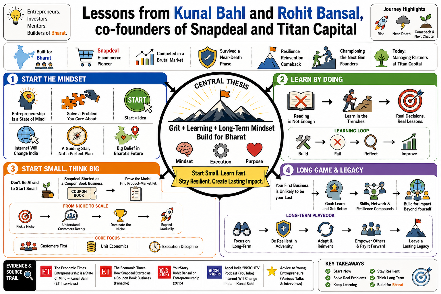 Infographic for "Lessons from Kunal Bahl and Rohit Bansal, co-founders of Snapdeal and Titan Capital".