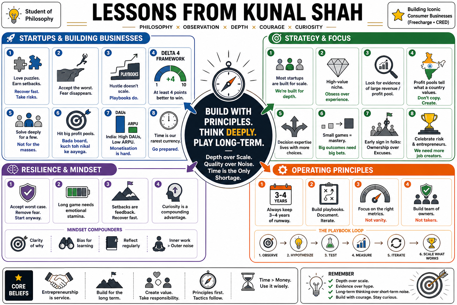 Infographic for "Lessons from Kunal Shah".