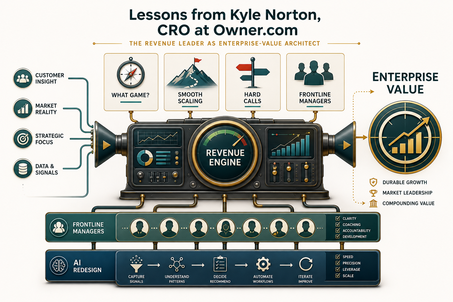 Infographic for "Lessons from Kyle Norton, CRO at Owner.com".