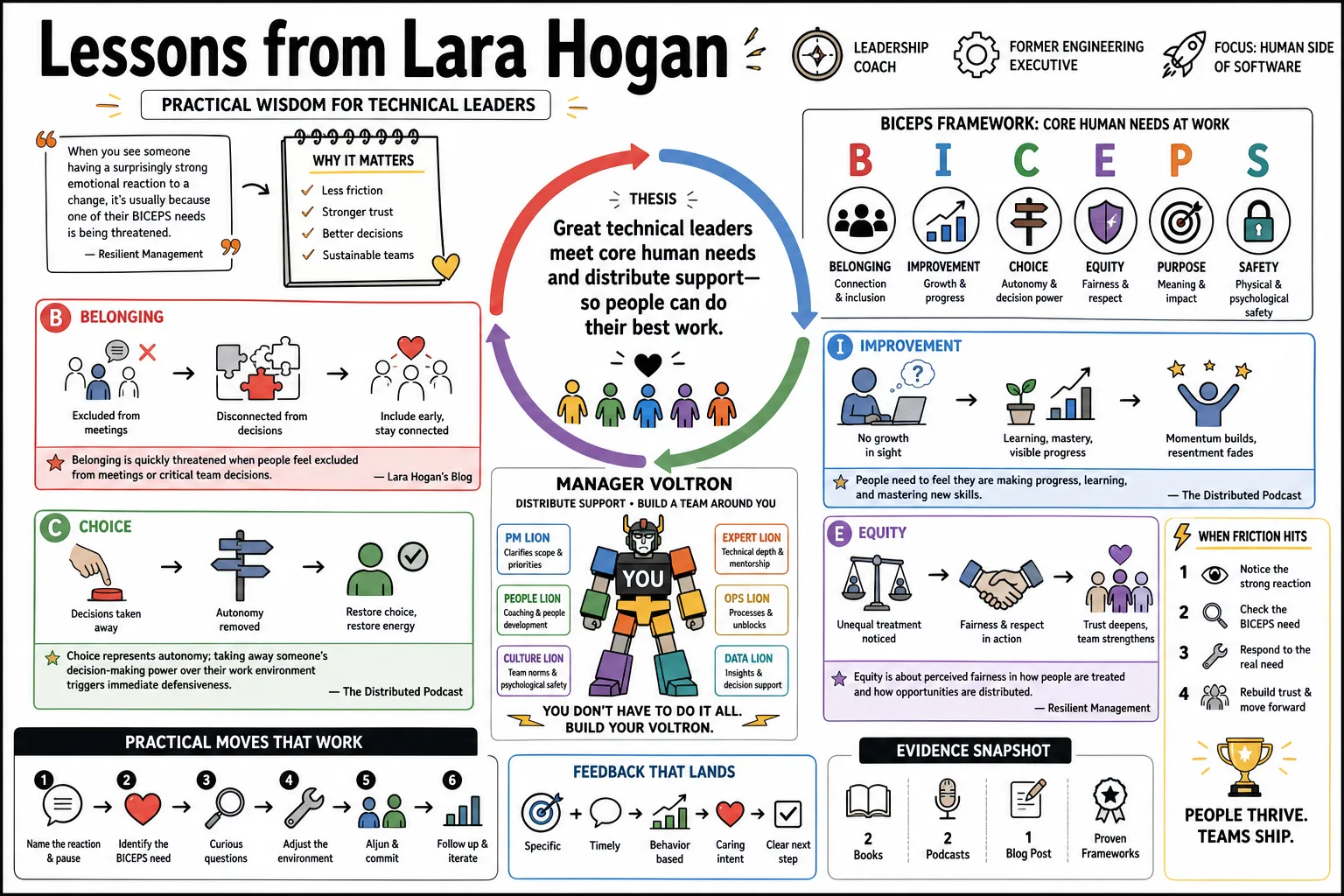 Visual summary of operating lessons from Lara Hogan.