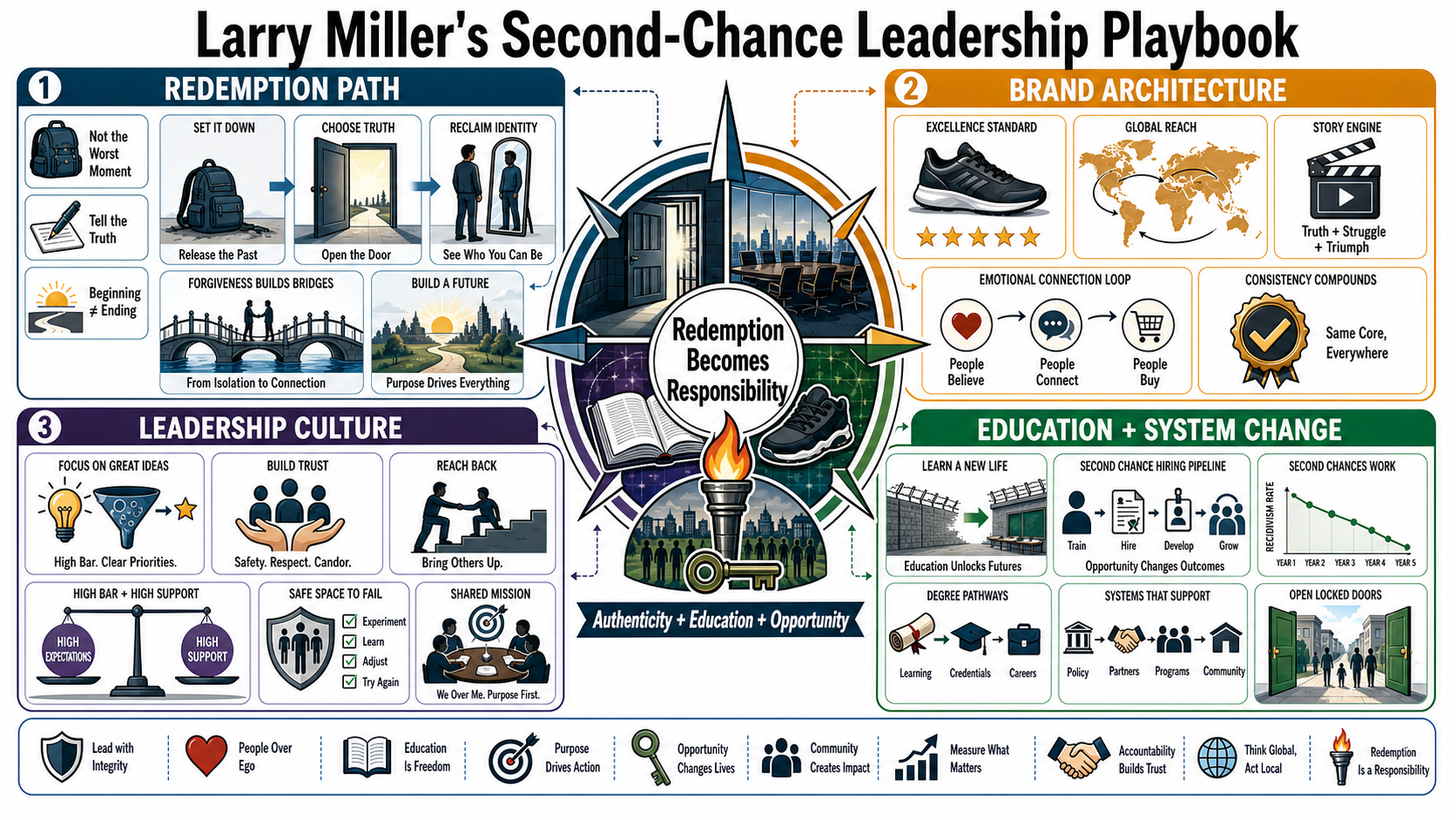Infographic for "Lessons from Larry Miller".