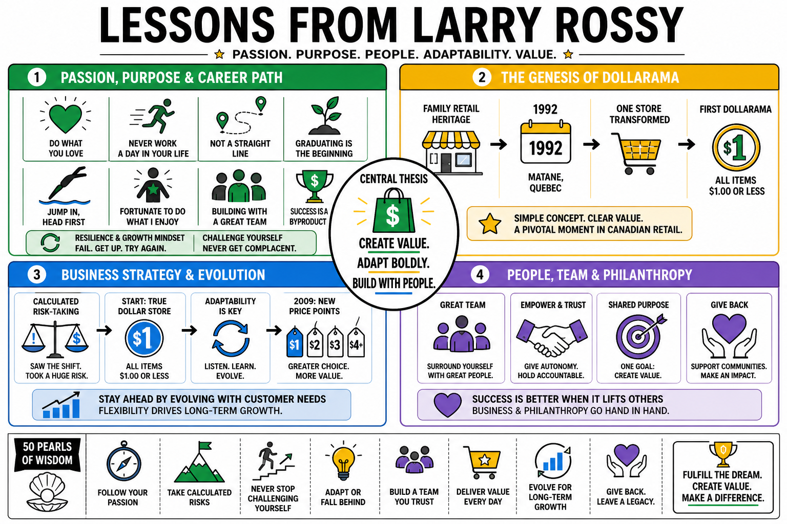 Infographic for "Lessons from Larry Rossy".