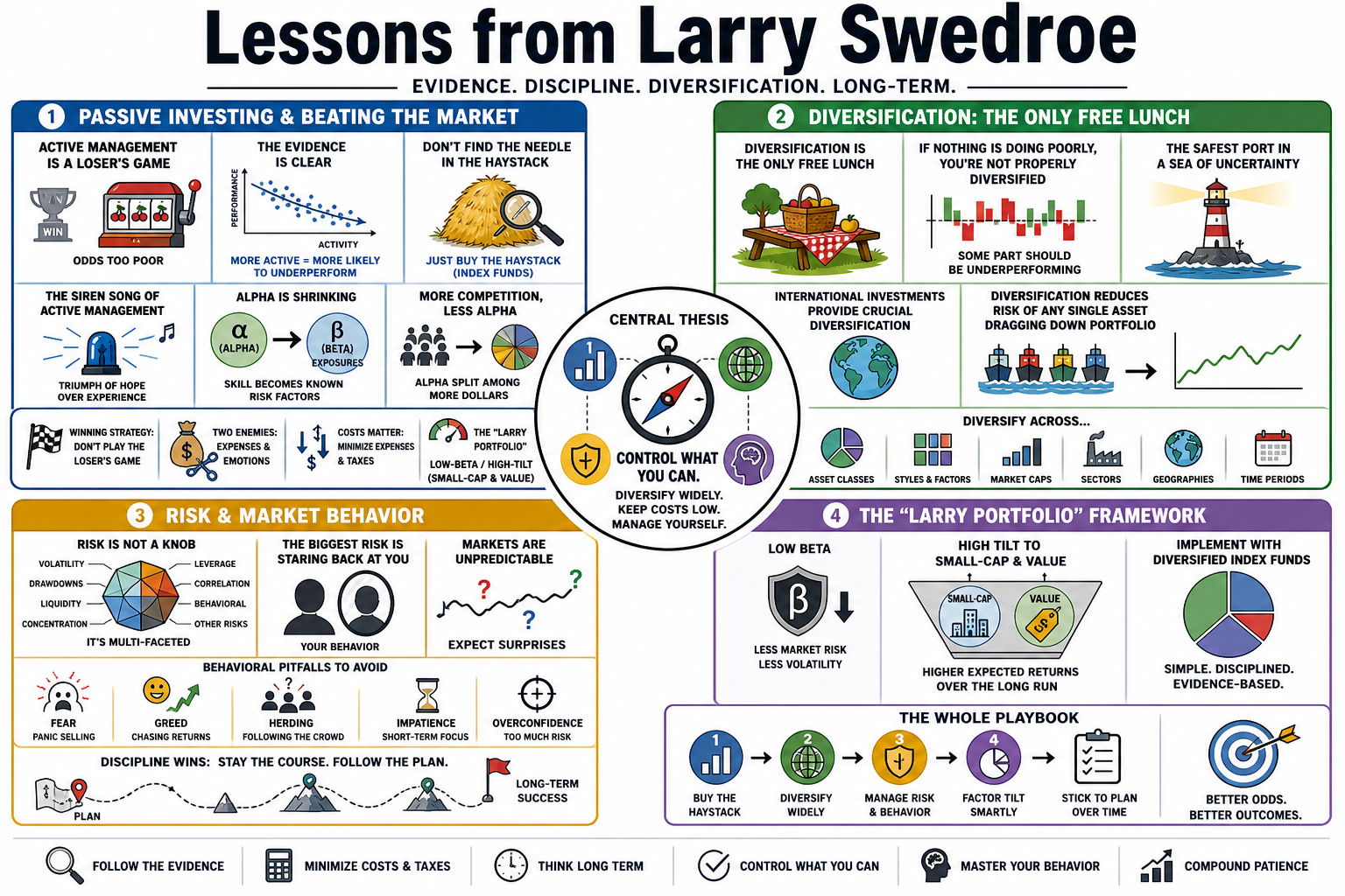 Infographic for "Lessons from Larry Swedroe".
