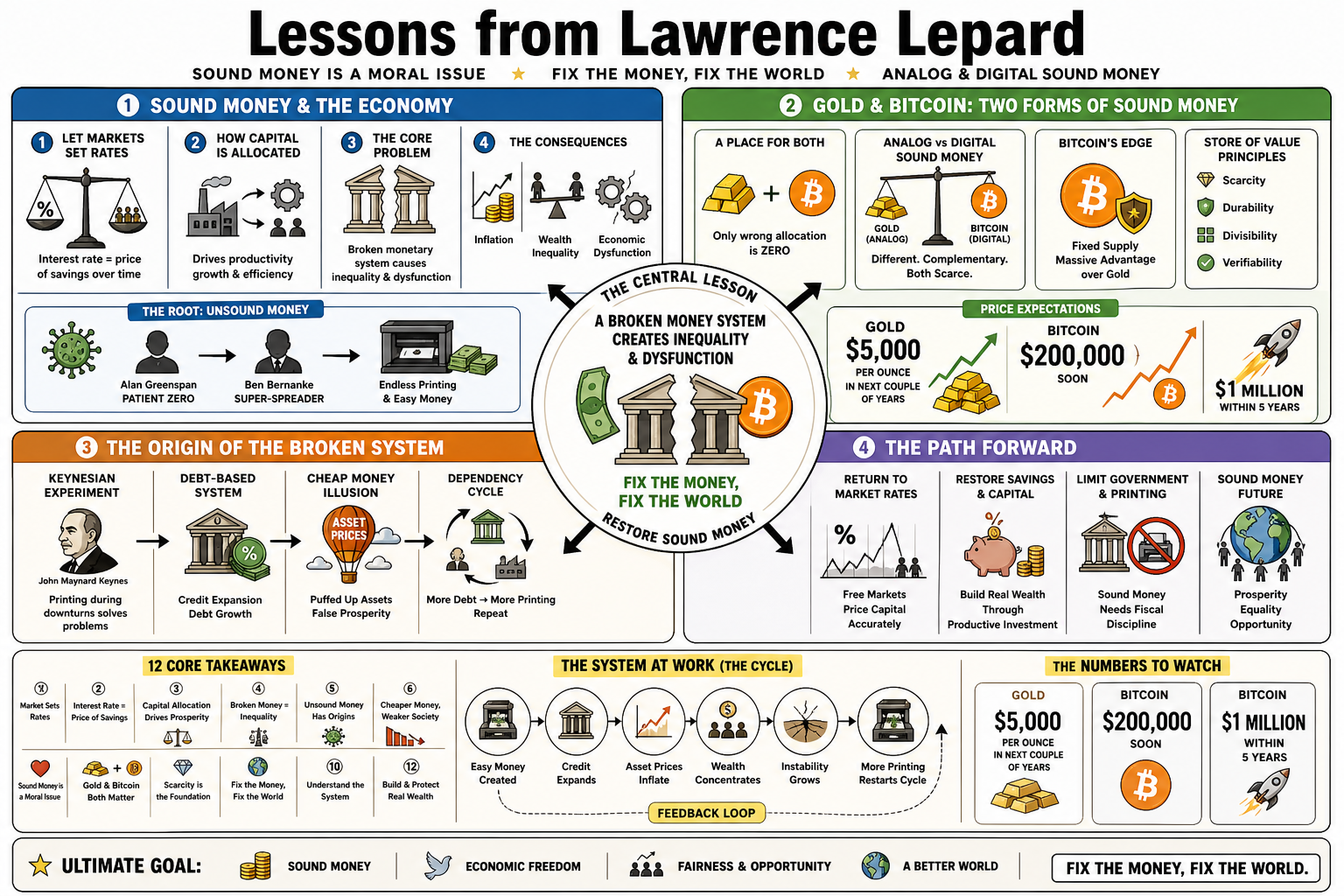 Infographic for "Lessons from Lawrence Lepard".