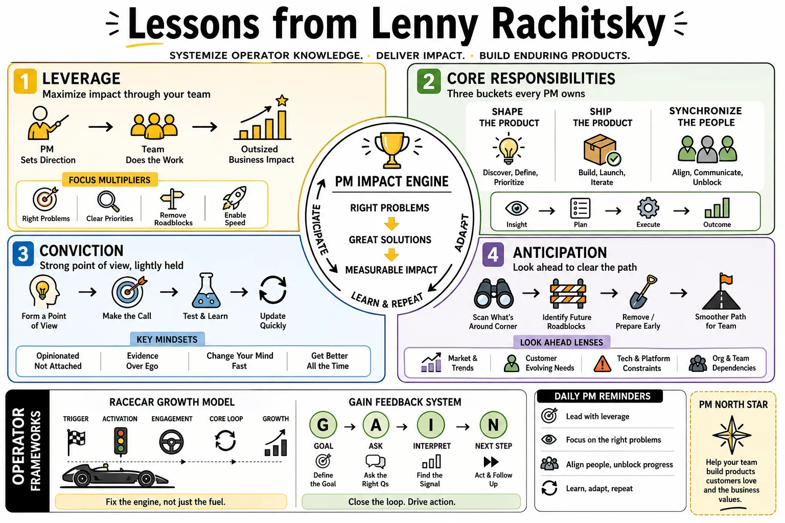 Visual summary of operating lessons from Lenny Rachitsky.