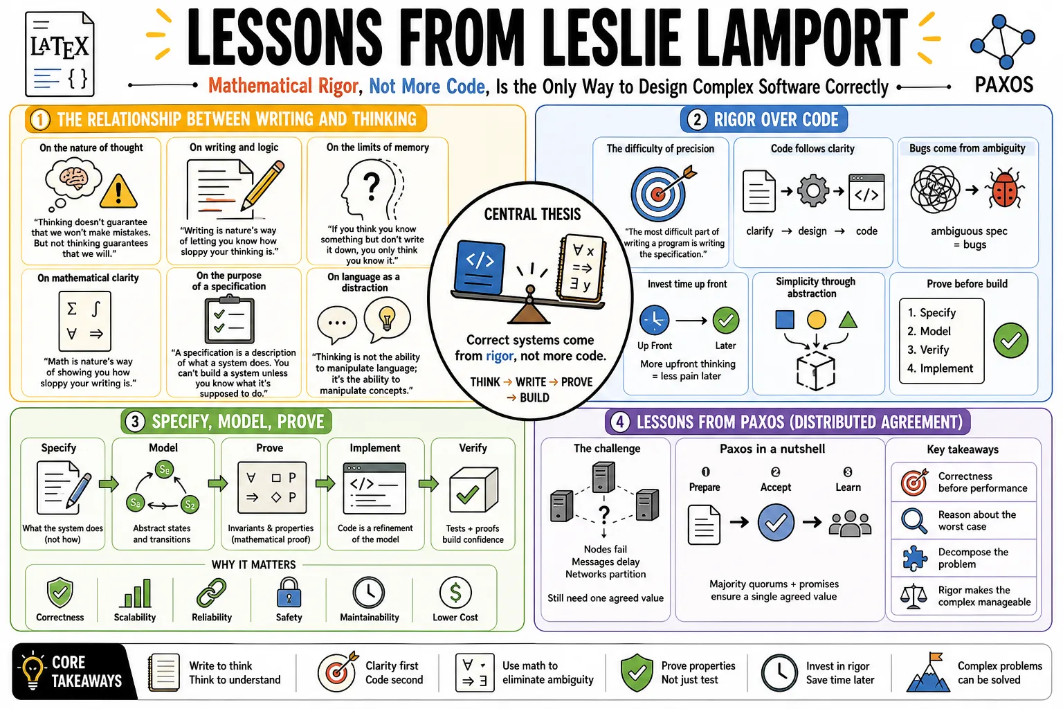 Visual summary of operating lessons from Leslie Lamport.