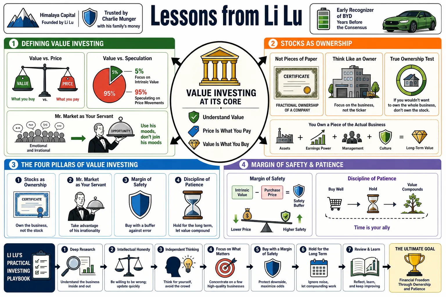 Visual summary of operating lessons from Li Lu.