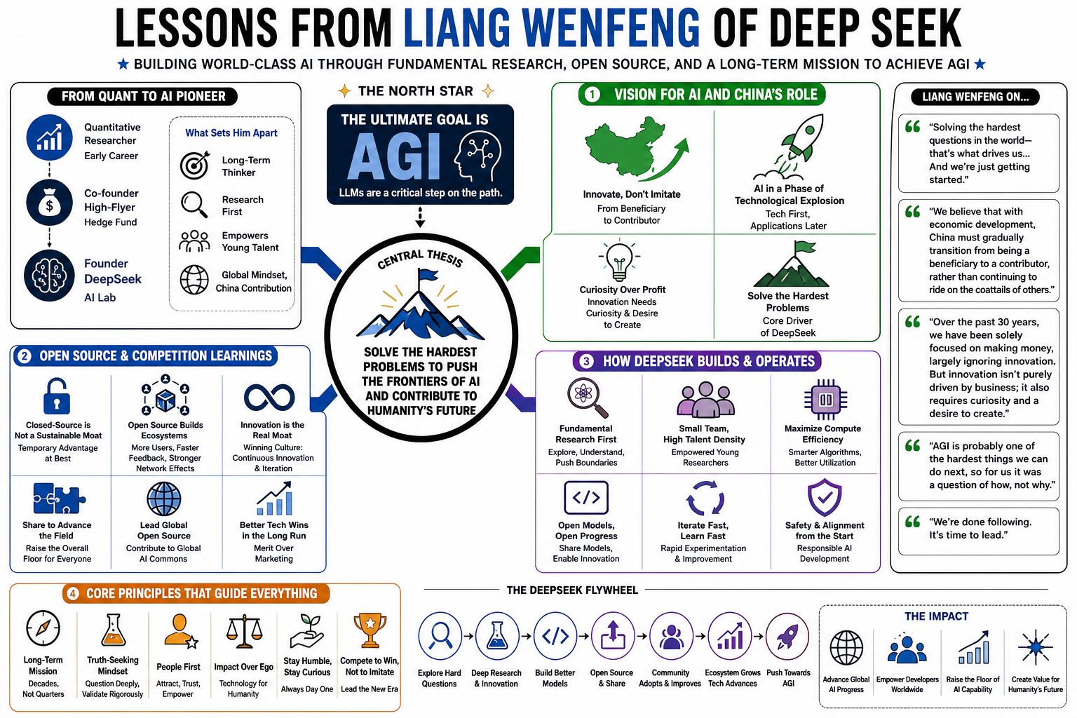 Infographic for "Lessons from Liang Wenfeng of Deep Seek".