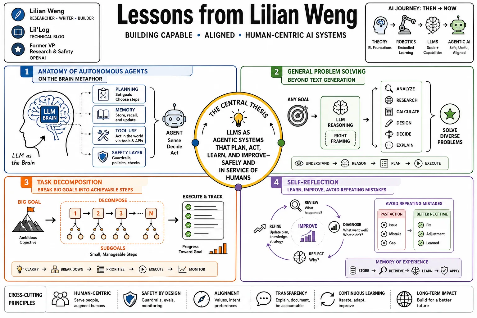 Visual summary of operating lessons from Lilian Weng.