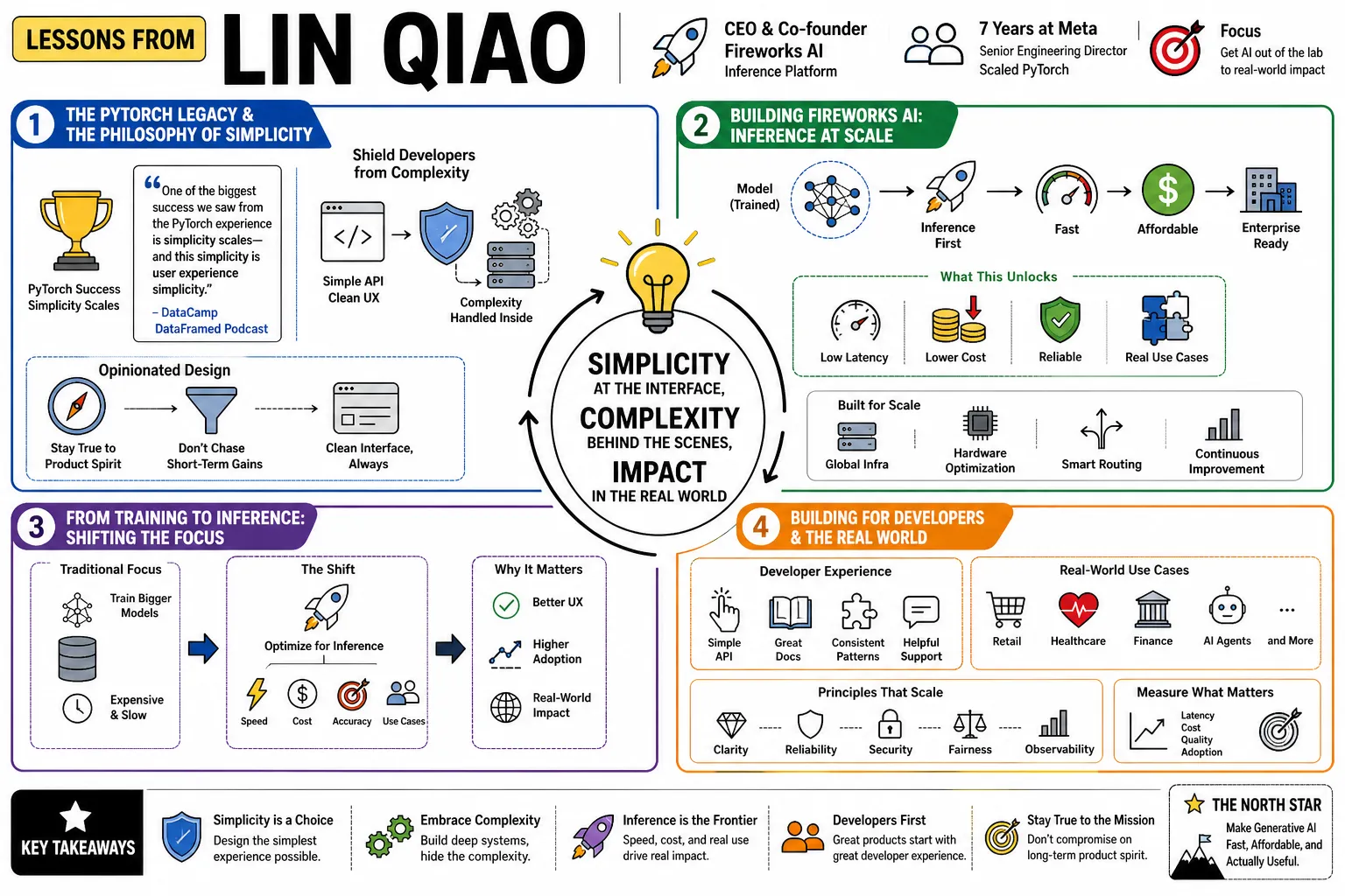 Visual summary of operating lessons from Lin Qiao.