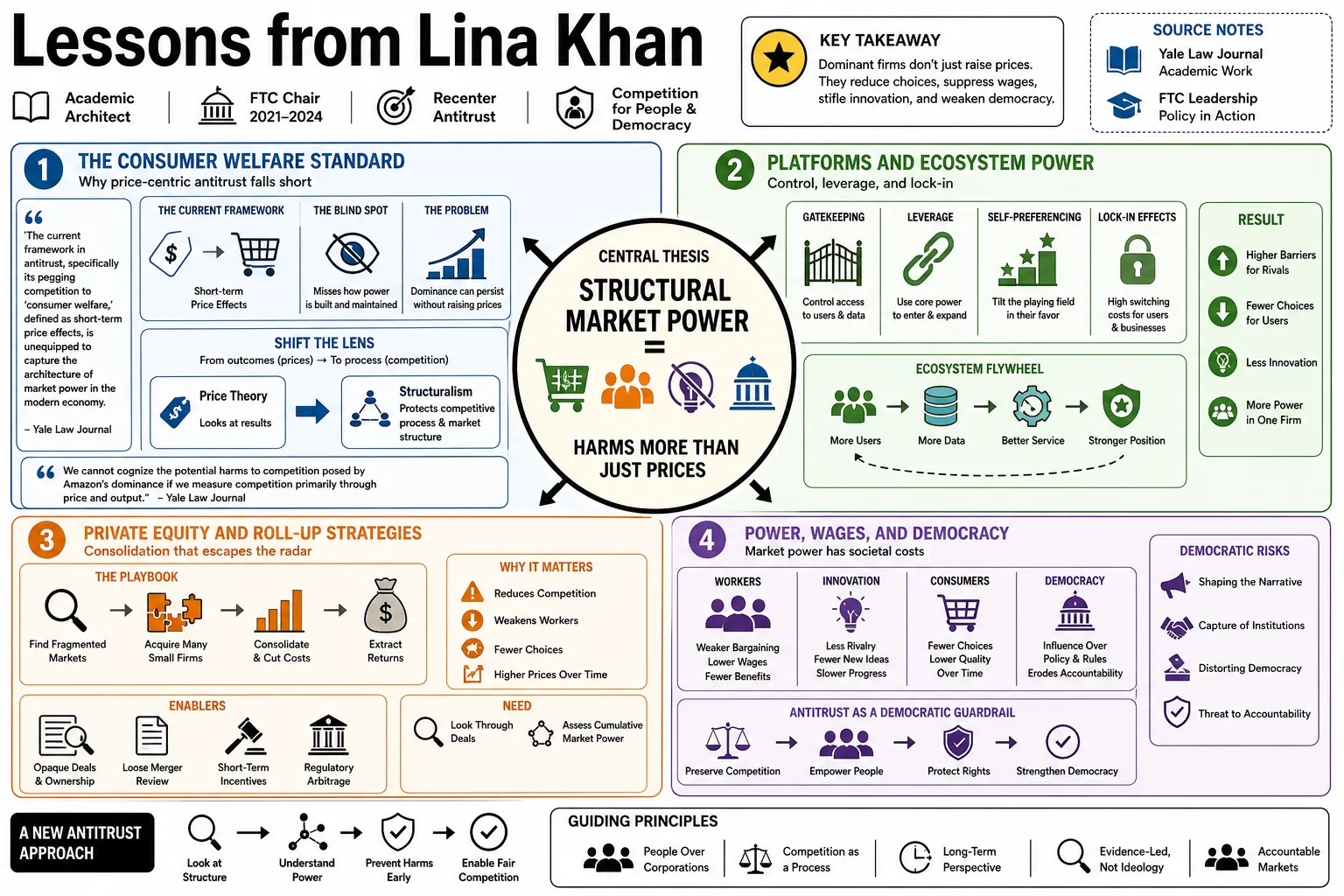 Visual summary of operating lessons from Lina Khan.