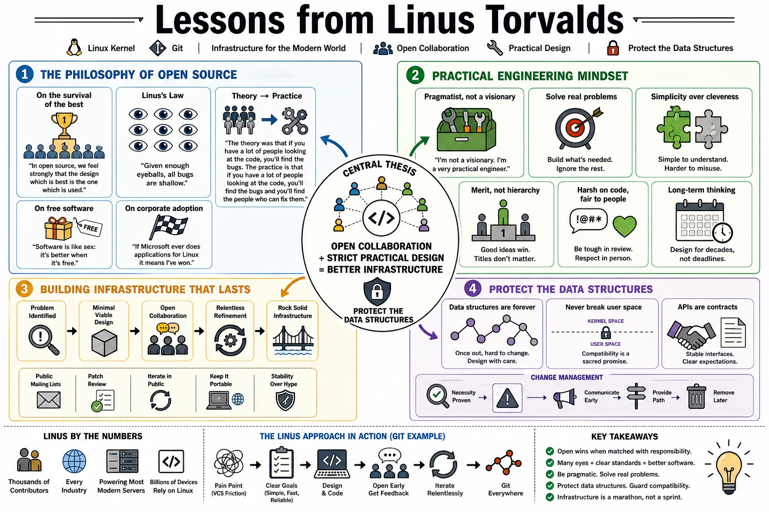 Visual summary of operating lessons from Linus Torvalds.