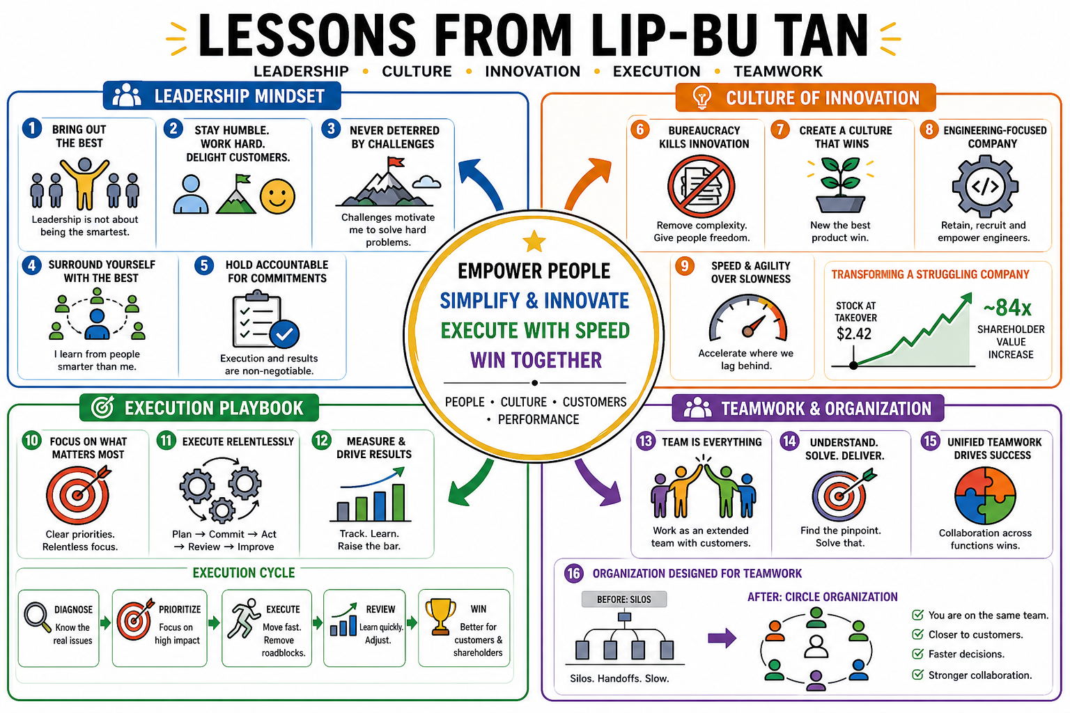 Infographic for "Lessons from Lip-Bu Tan".