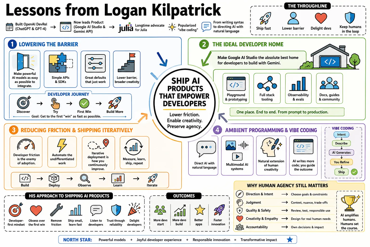 Visual summary of operating lessons from Logan Kilpatrick.