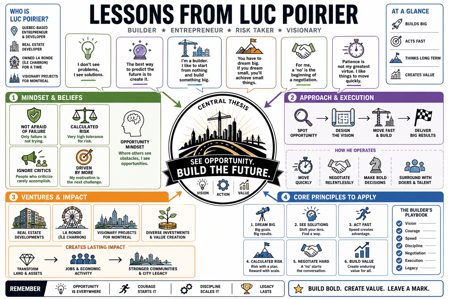 Infographic for "Lessons from Luc Poirier".