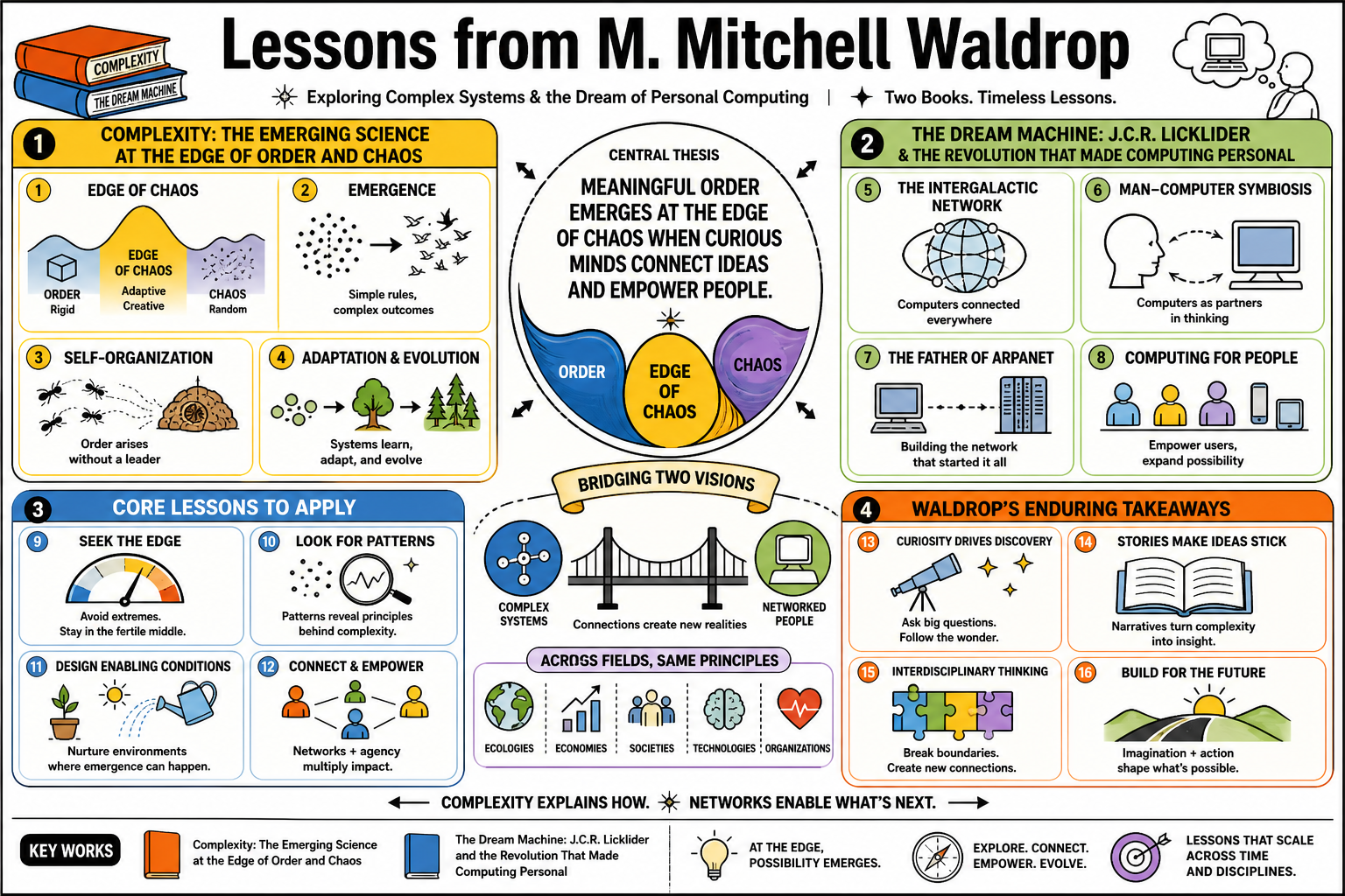 Infographic for "Lessons from M. Mitchell Waldrop".