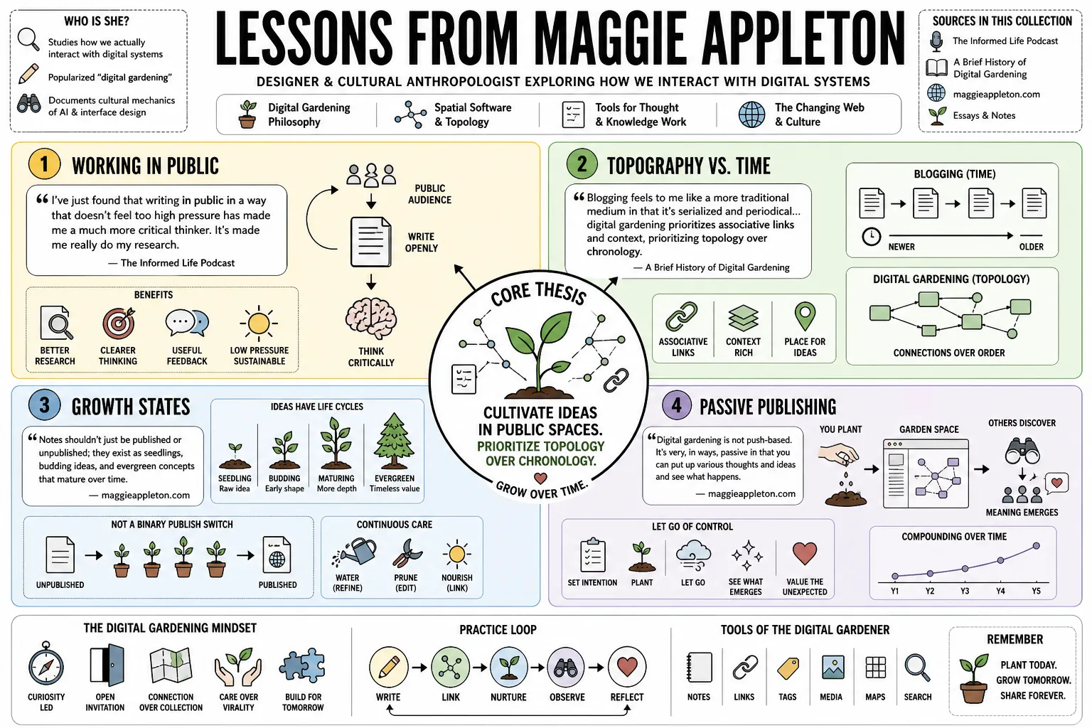 Visual summary of operating lessons from Maggie Appleton.
