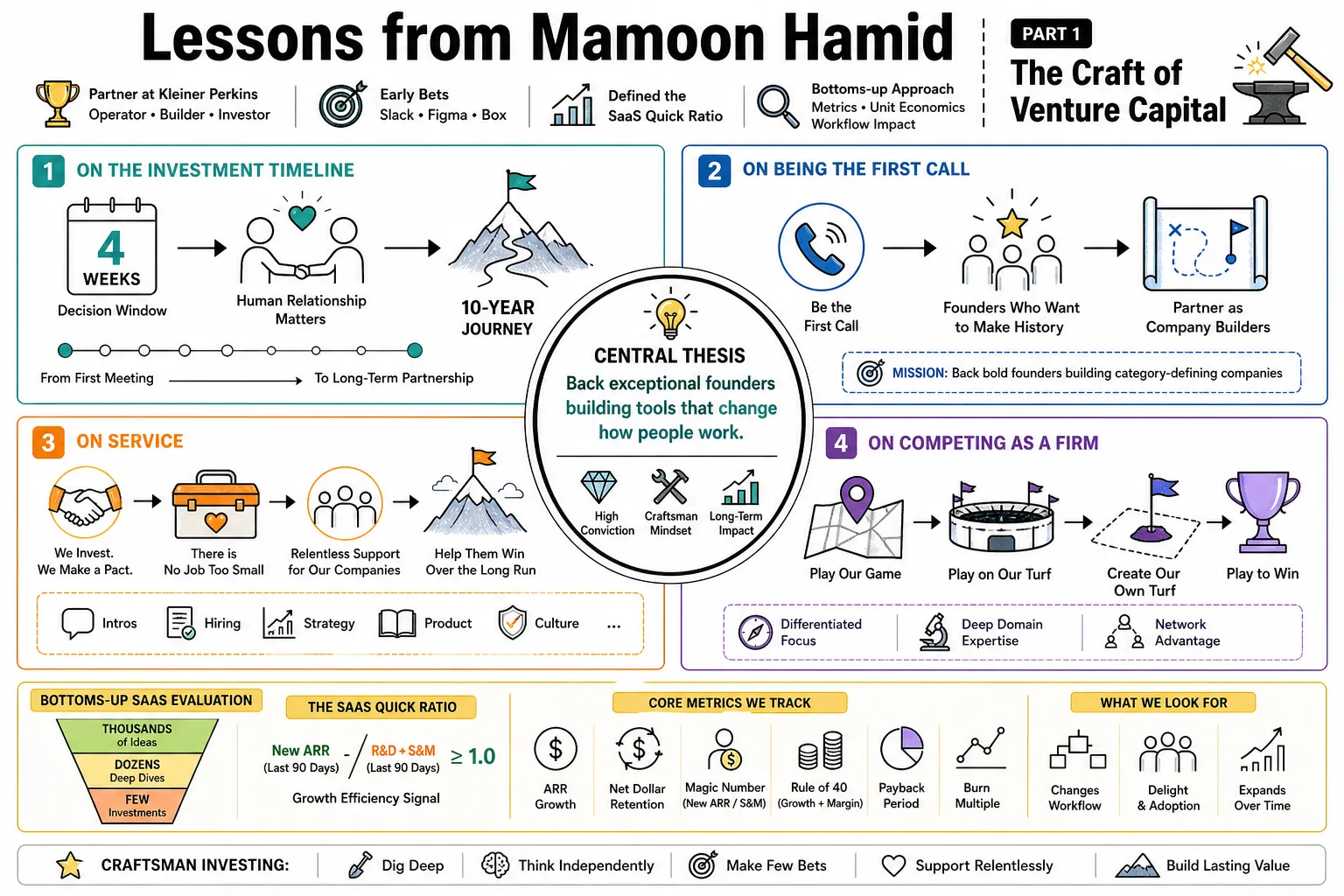 Visual summary of operating lessons from Mamoon Hamid.