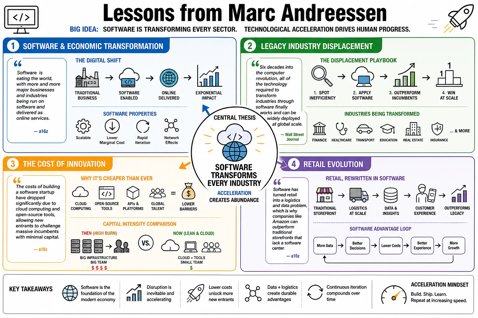 Visual summary of operating lessons from Marc Andreessen.