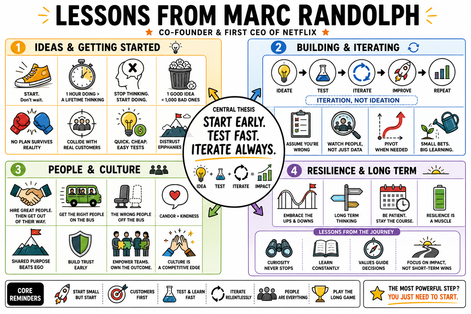 Infographic for "Lessons from Marc Randolph".