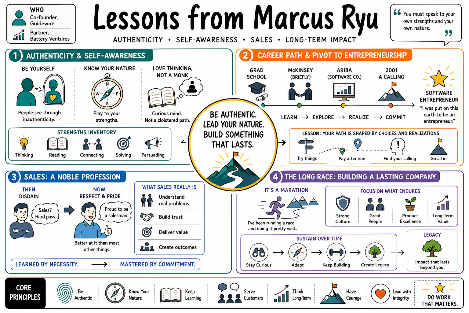 Infographic for "Lessons from Marcus Ryu".