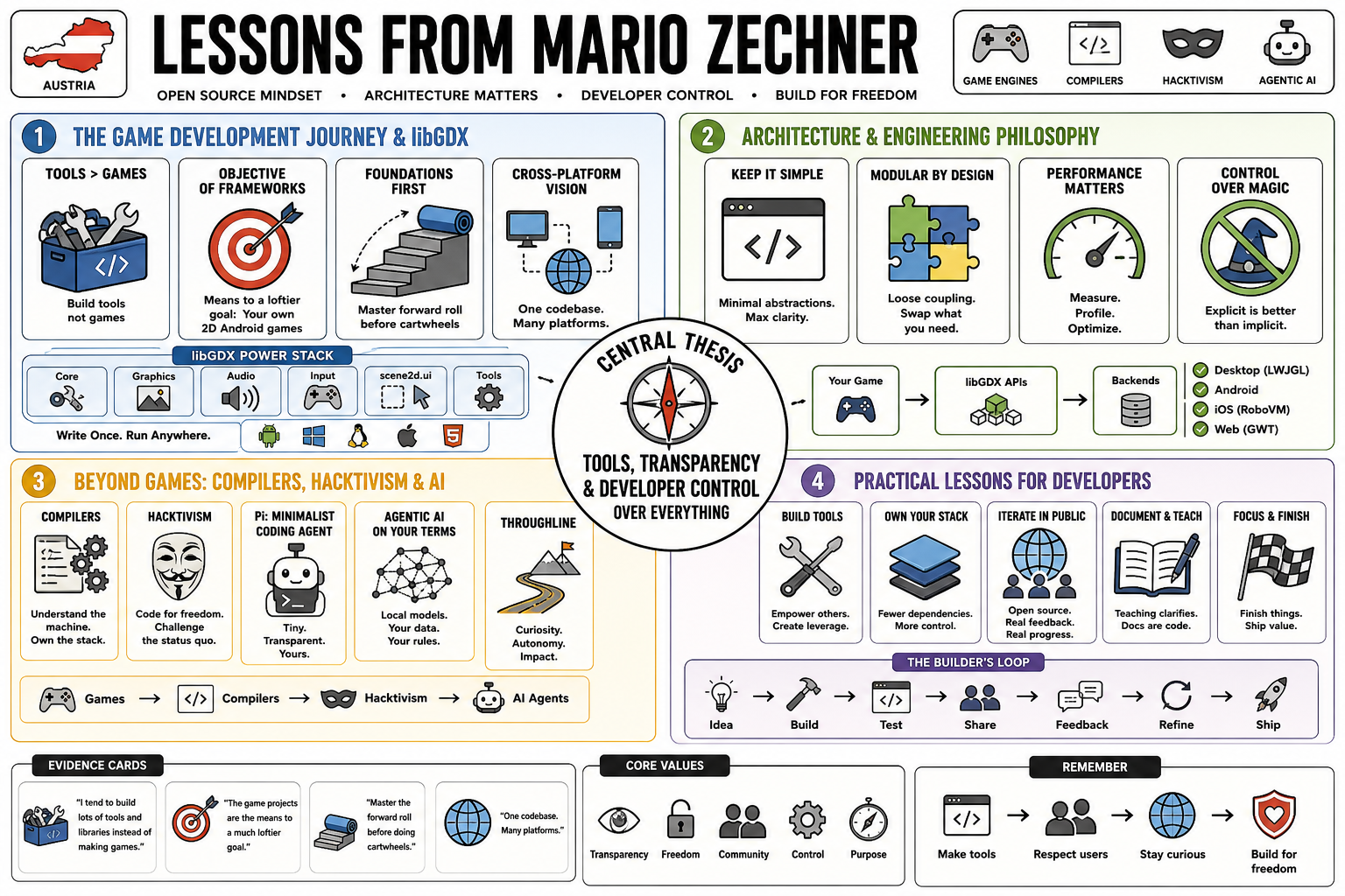 Infographic for "Lessons from mario zechner".