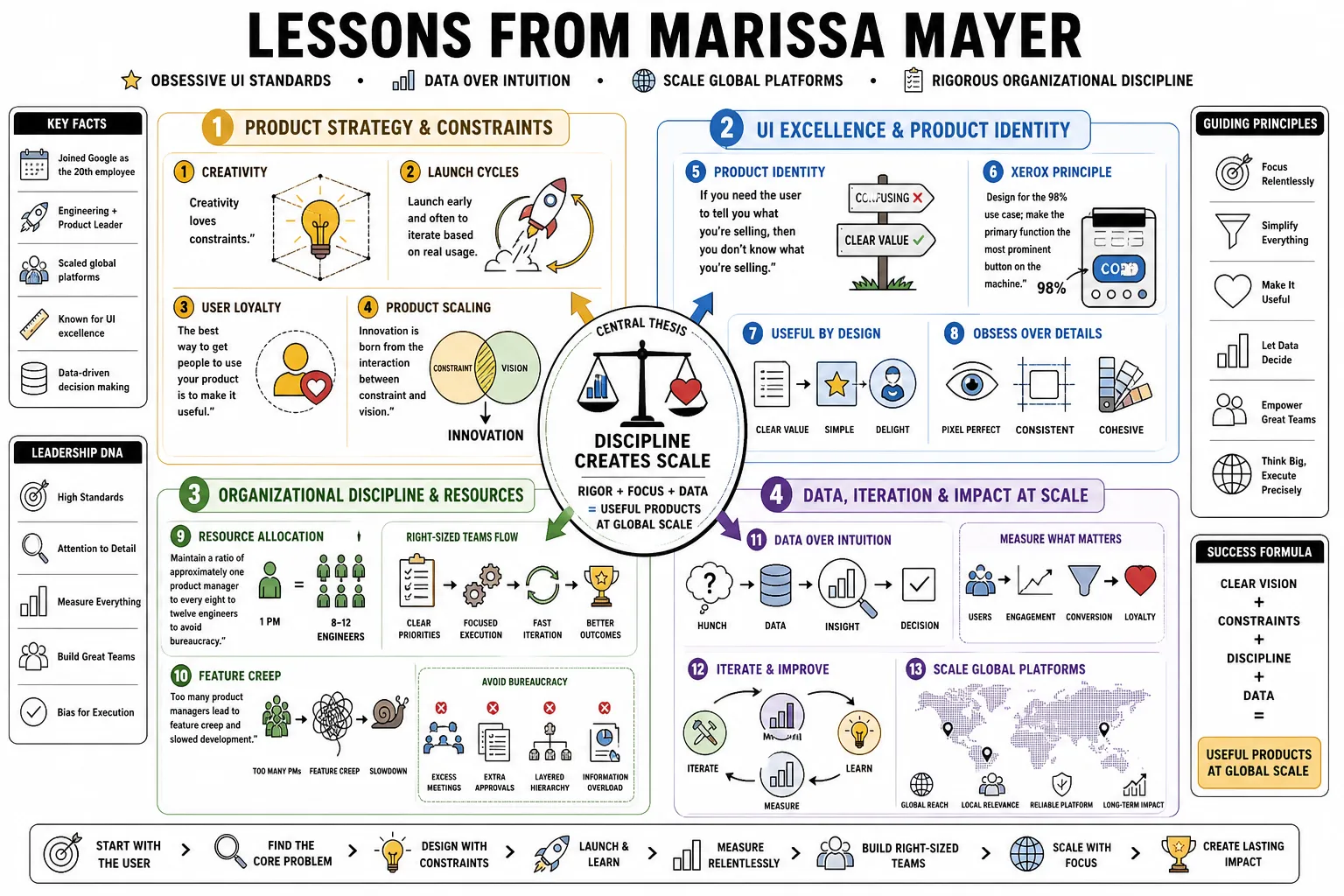 Visual summary of operating lessons from Marissa Mayer.