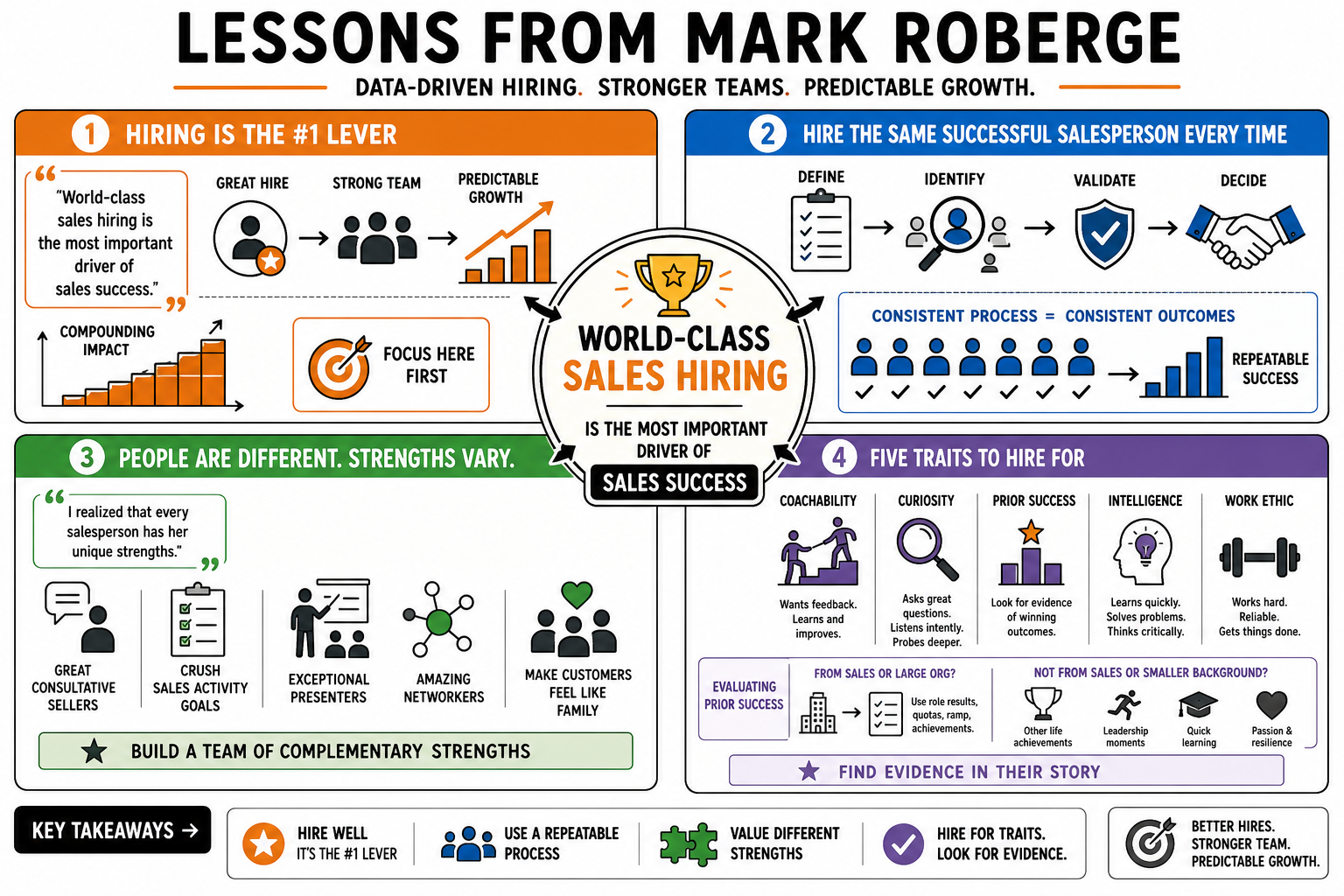 Infographic for "Lessons from Mark Roberge".