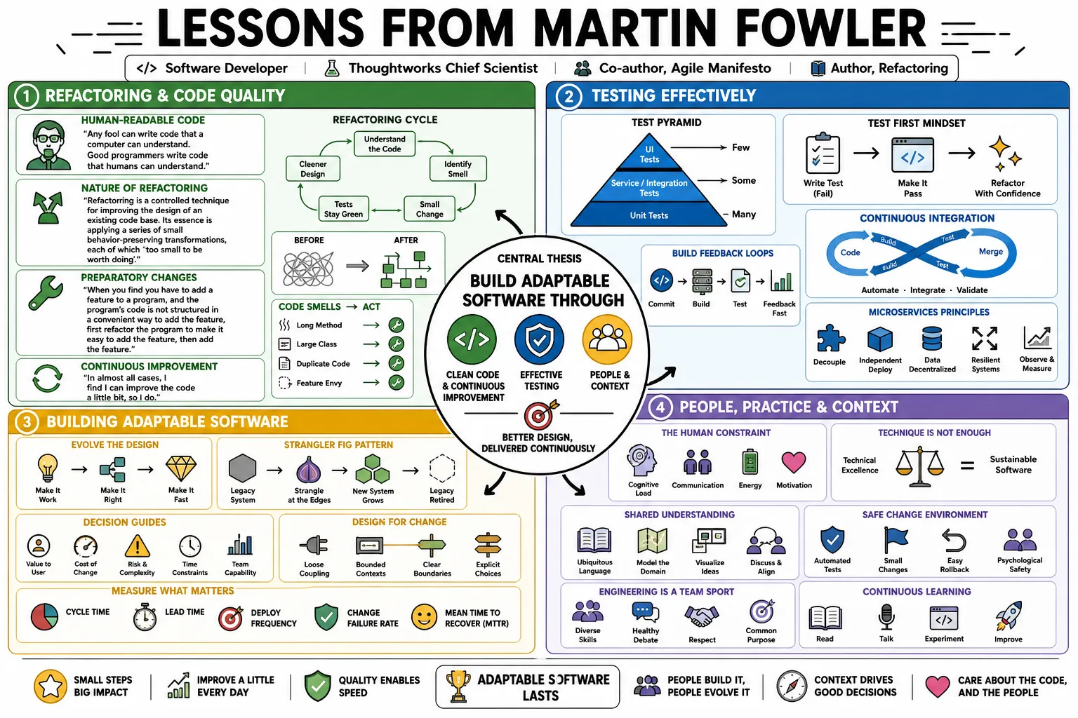 Visual summary of operating lessons from Martin Fowler.