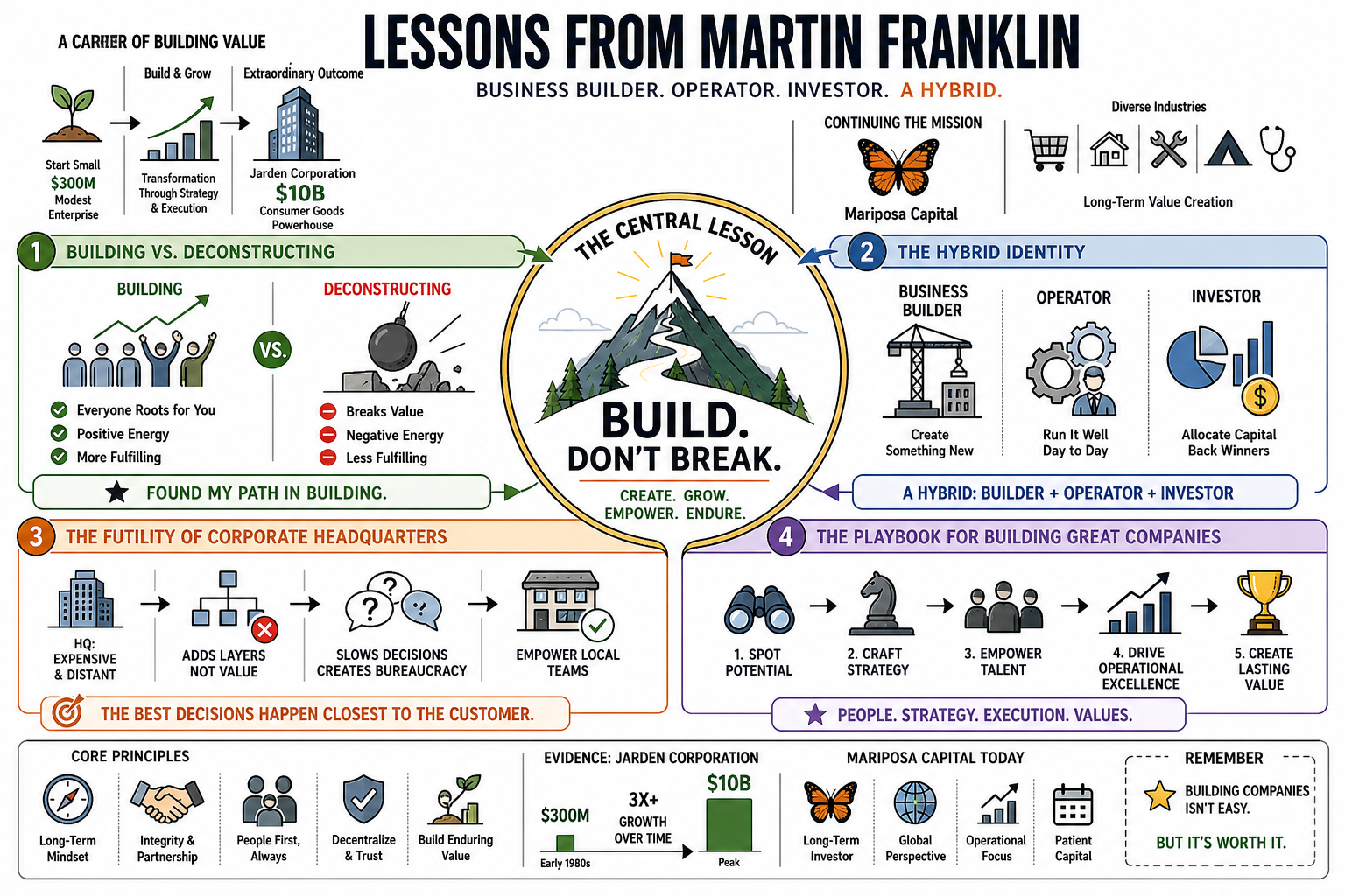 Infographic for "Lessons from Martin Franklin".