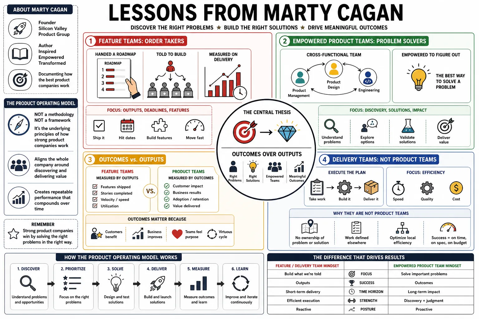 Visual summary of operating lessons from Marty Cagan.