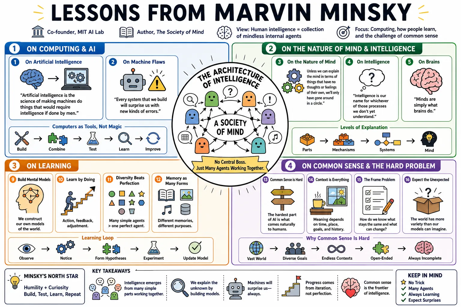 Visual summary of operating lessons from Marvin Minsky.