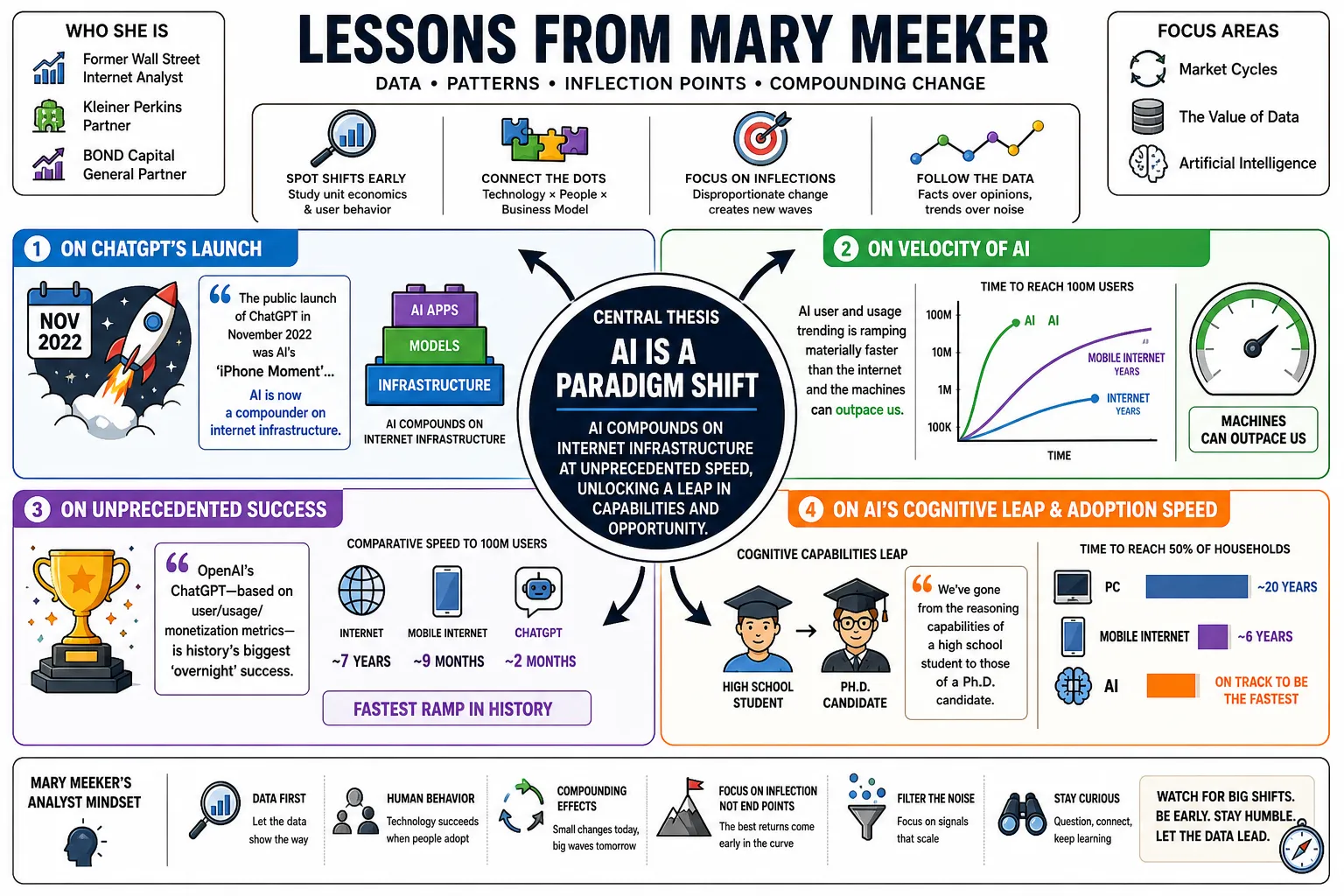 Visual summary of operating lessons from Mary Meeker.