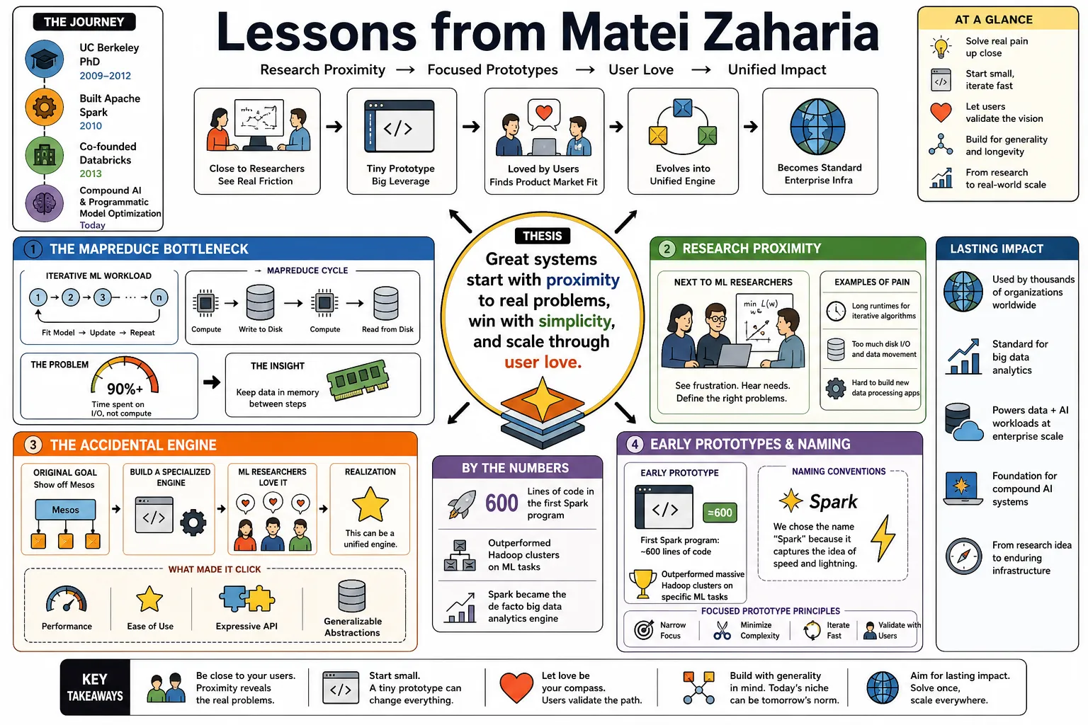 Visual summary of operating lessons from Matei Zaharia.