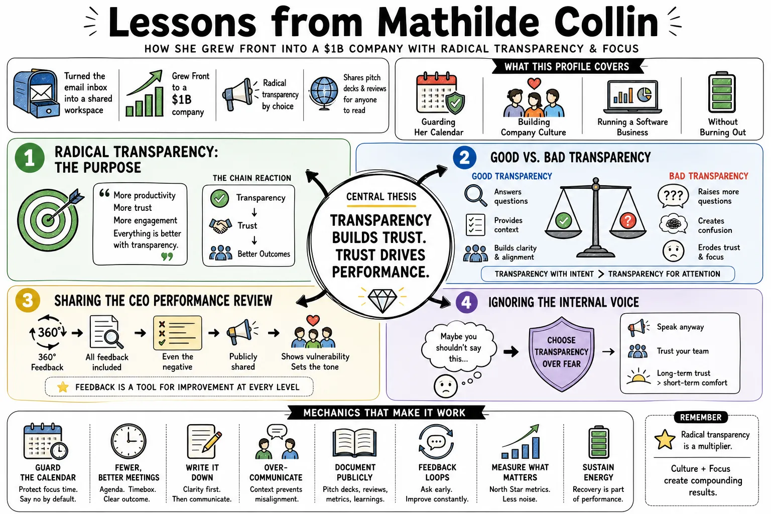 Visual summary of operating lessons from Mathilde Collin.