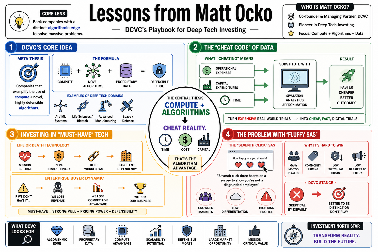 Infographic for "Lessons from Matt Ocko".